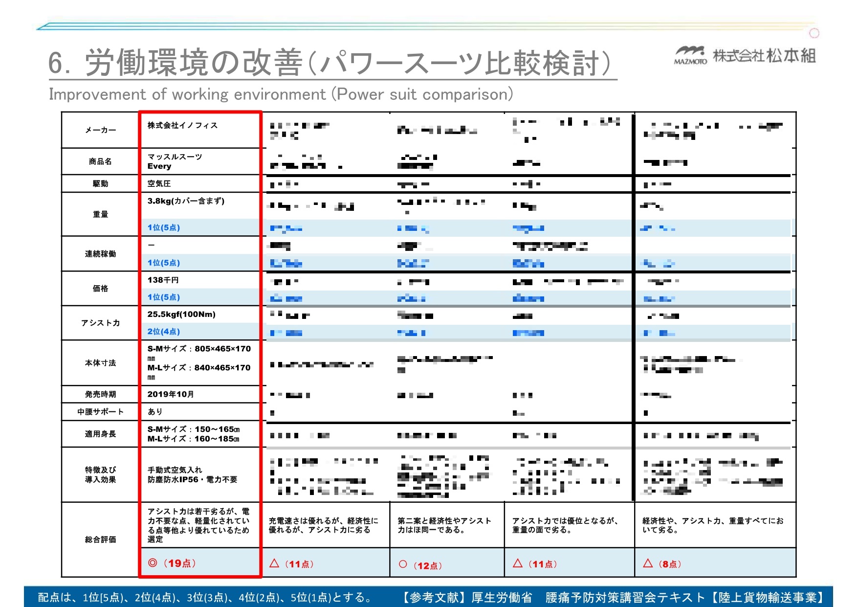 松本さんが作成したアシストスーツ各社の比較表