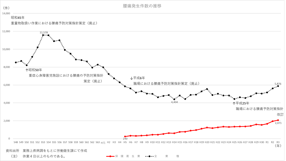 腰痛発生率の推移
