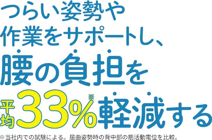 つらい姿勢や作業をサポートし、腰の負担を平均33%※軽減する ※当社内での試験による。屈曲姿勢時の背中部の筋活動電位を比較。