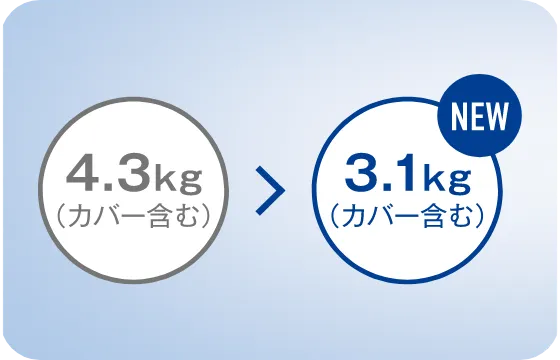 4.3kg（カバー含む）→【NEW】3.1kg（カバー含む）