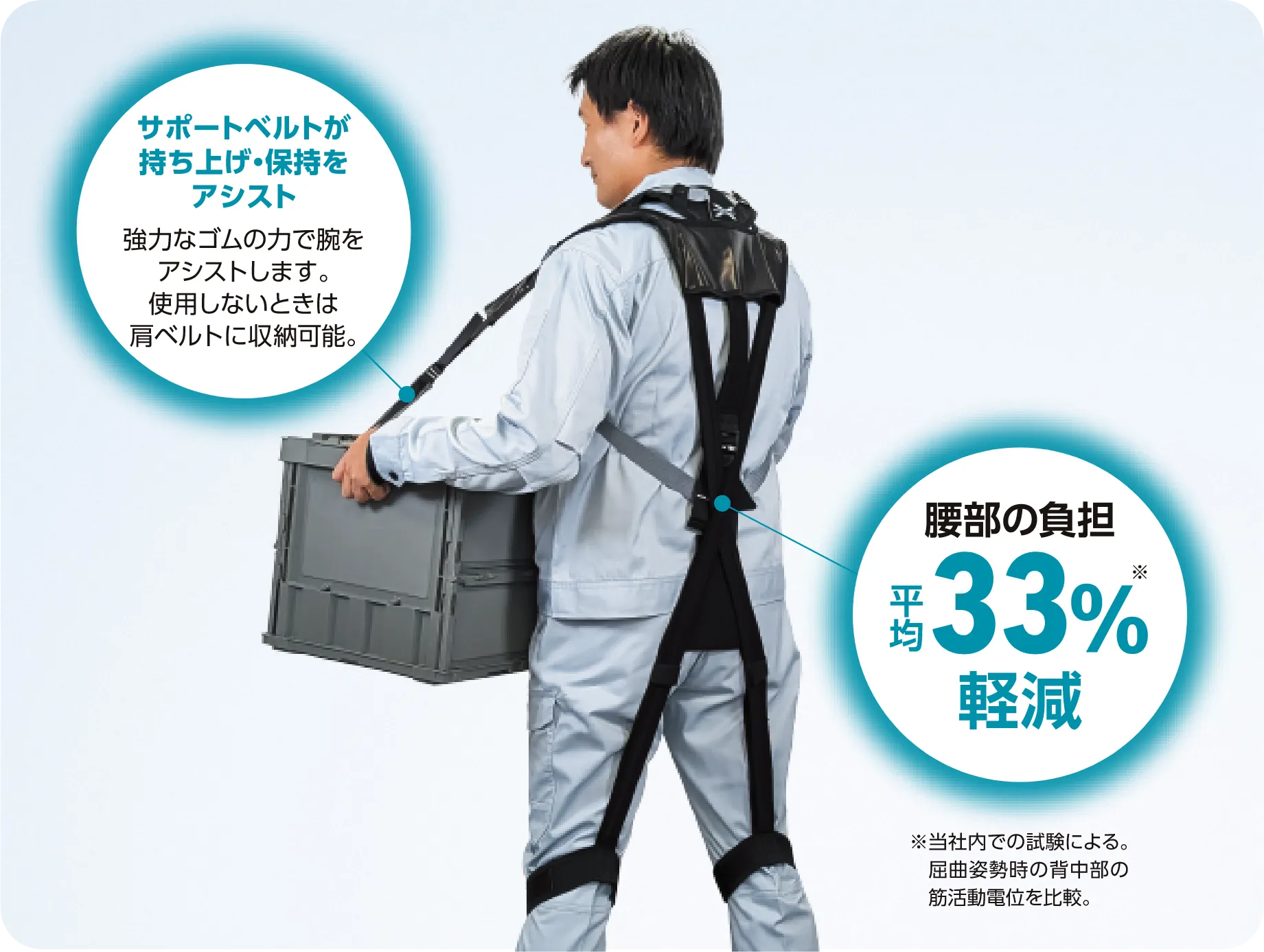 サポートベルトが持ち上げ・保持をアシスト 強力なゴムの力で腕をアシストします。使用しないときは肩ベルトに収納可能。 / 腰部の負担33％※軽減 ※当社内での試験による。屈曲姿勢時の背中部の筋活動電位を比較。