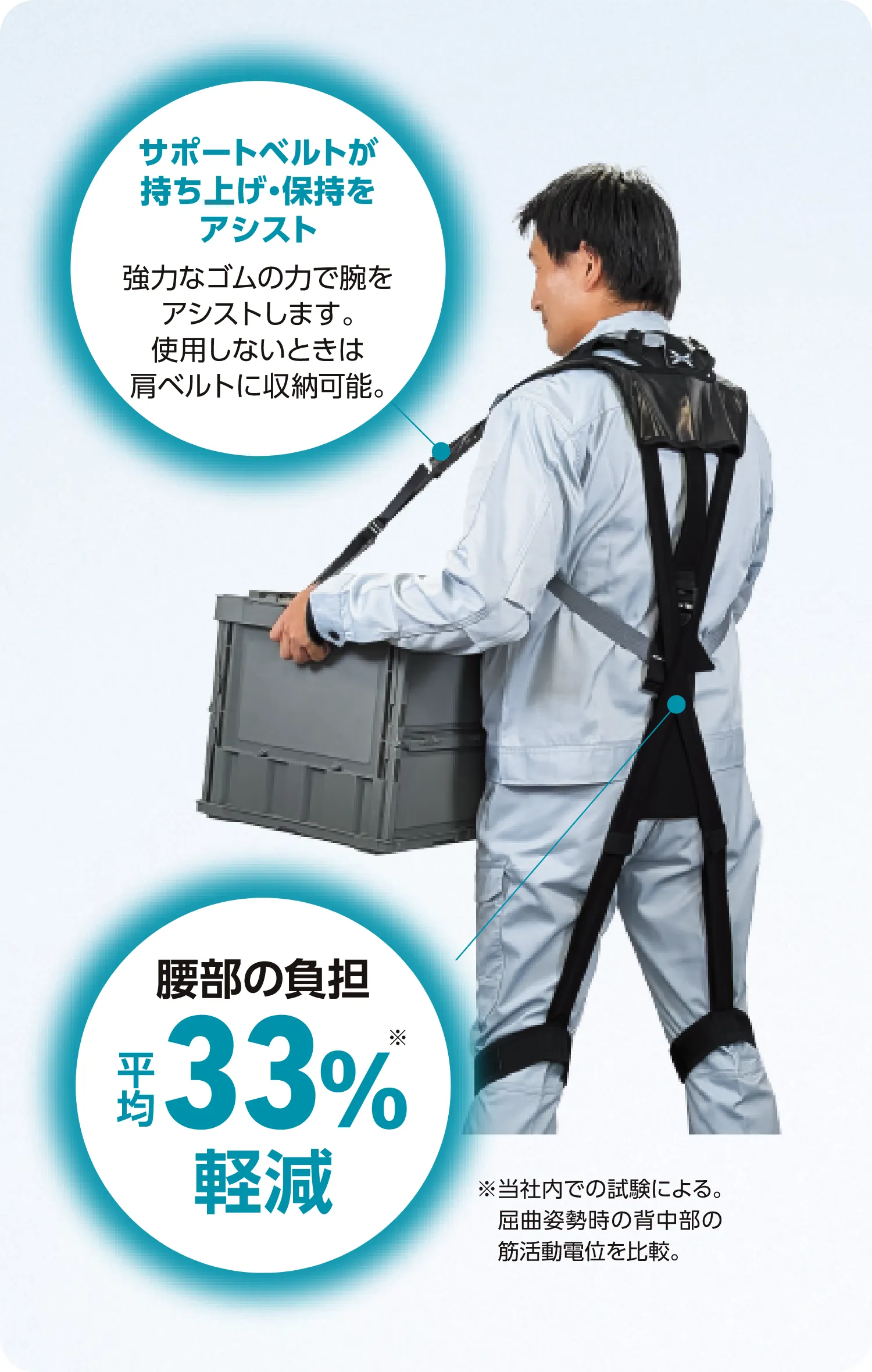 サポートベルトが持ち上げ・保持をアシスト 強力なゴムの力で腕をアシストします。使用しないときは肩ベルトに収納可能。 / 腰部の負担33％※軽減 ※当社内での試験による。屈曲姿勢時の背中部の筋活動電位を比較。
